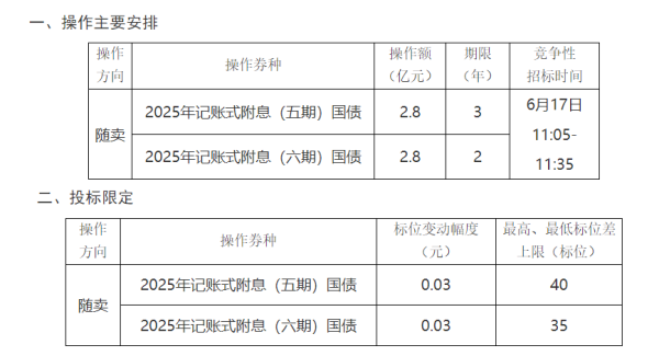 盈配网 财政部将开展国债做市支持操作