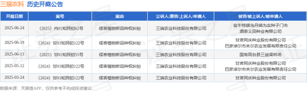 乾盘配资 三瑞农科作为原告/上诉人的1起涉及侵害植物新品种权纠纷的诉讼将于2025年6月24日开庭
