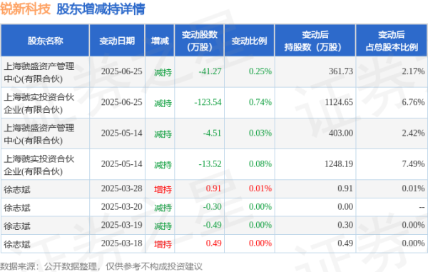 弘利配资 7月4日锐新科技发生1笔大宗交易 成交金额649.2万元