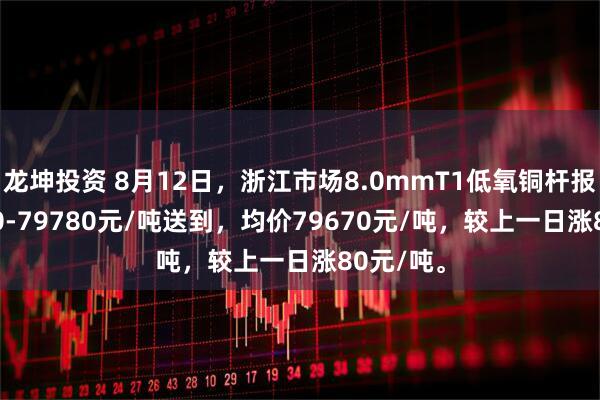 龙坤投资 8月12日，浙江市场8.0mmT1低氧铜杆报价79560-79780元/吨送到，均价79670元/吨，较上一日涨80元/吨。
