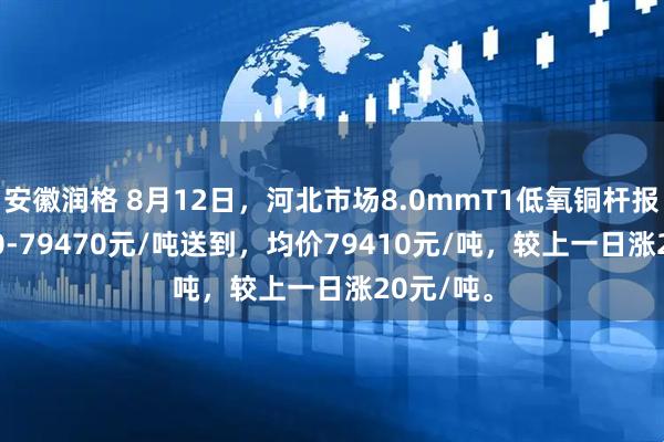 安徽润格 8月12日，河北市场8.0mmT1低氧铜杆报价79350-79470元/吨送到，均价79410元/吨，较上一日涨20元/吨。